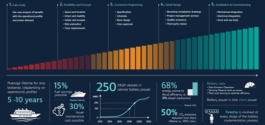 Foreship shares the five steps to shipboard battery implementation