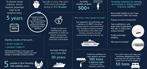 Foreship creates guide to impact of vessel weight gain on stability