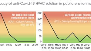 Integra Fragrances develops new HVAC product to combat Covid-19