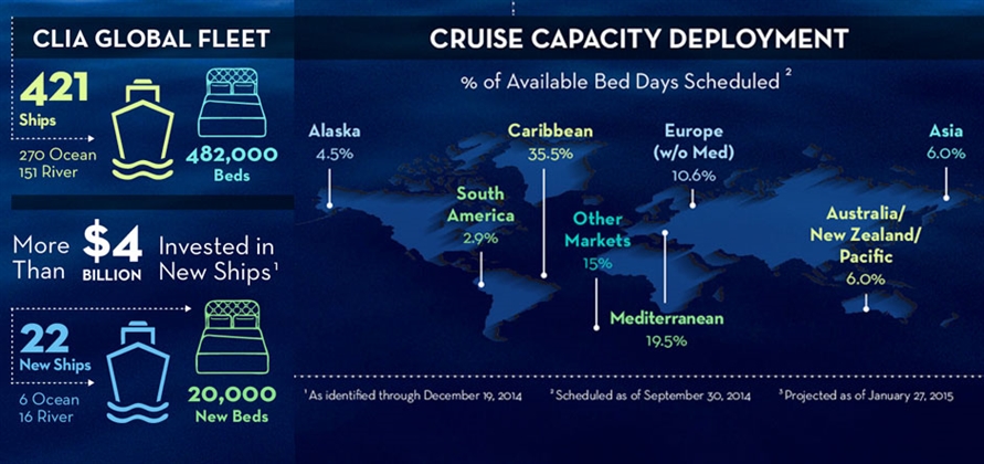 CLIA predicts record 23 million passengers will cruise in 2015