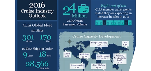 CLIA predicts nearly 24 million passengers will cruise in 2016