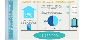 Nearly 1.8 million guests from UK and Ireland took an ocean cruise in 2015