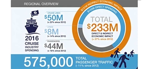 Direct cruise spending generates CAD$102 million for Atlantic Canada