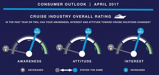 CLIA finds 63% of travellers are now interested in cruising