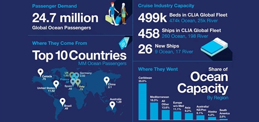 CLIA reports 24.7 million people took a cruise in 2016