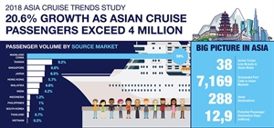 Asian ports to welcome 7,100 cruise calls in 2018