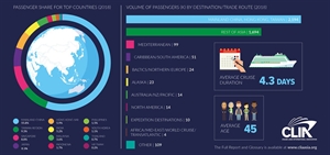 Record numbers of Asian travellers choosing cruises