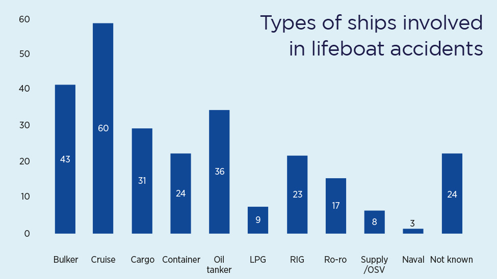 Chart detailing the types of ships involved in accidents